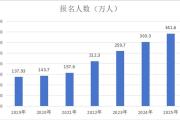 258.6万人参加国考：弃考率大幅下降、行测被吐槽太难-中国石化加油卡官方充值营业厅