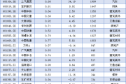 证监会重磅：长期破净公司应制定估值提升计划！一图速览近12个月连续破净股-中国石化加油卡网上营业厅官网